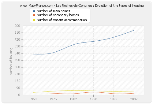 Les Roches-de-Condrieu : Evolution of the types of housing